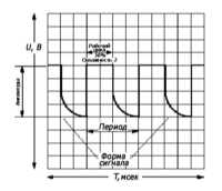7.1.8 Применение осциллографа для наблюдения сигналов в цепях систем   управления