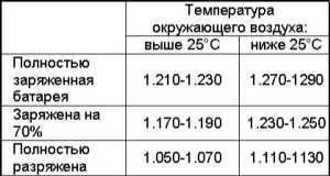 7.2.2 Проверка и зарядка аккумуляторной батареи